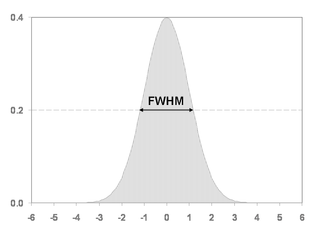 Example of full-with at half maximum