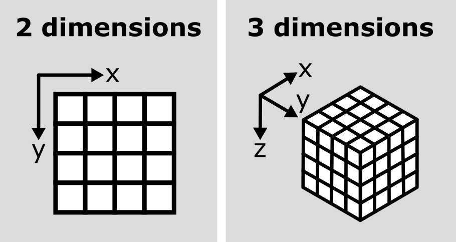 A diagram comparing 2D and  3D image arrays