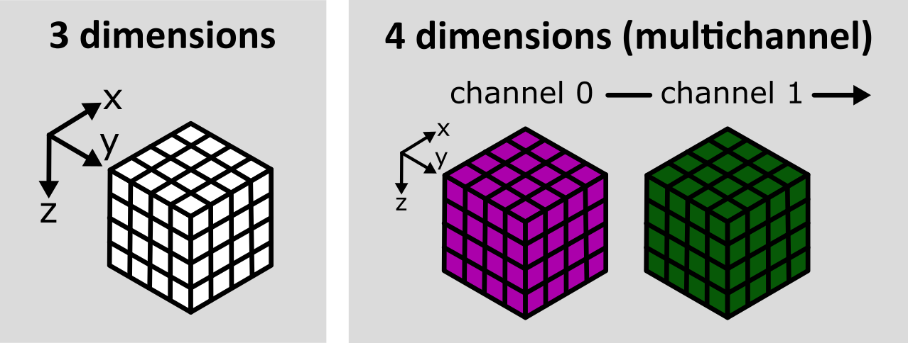 A diagram comparing image arrays with three  (z, y, x) and four (c, z, y, x) dimensions