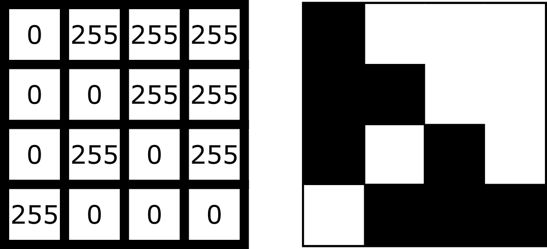 A diagram comparing the array of numbers and image  display for a simplified image of an arrow