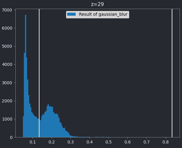 A histogram of the 29th z slice of  the nuclei image after a gaussian blur. The left contrast limit is set  to 0.134.