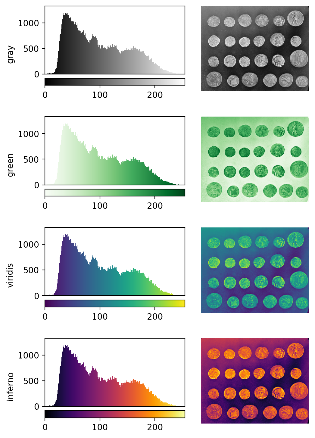 Diagram showing histograms, colorbars and images for the gray, green,  viridis and inferno colormap applied on the coins image