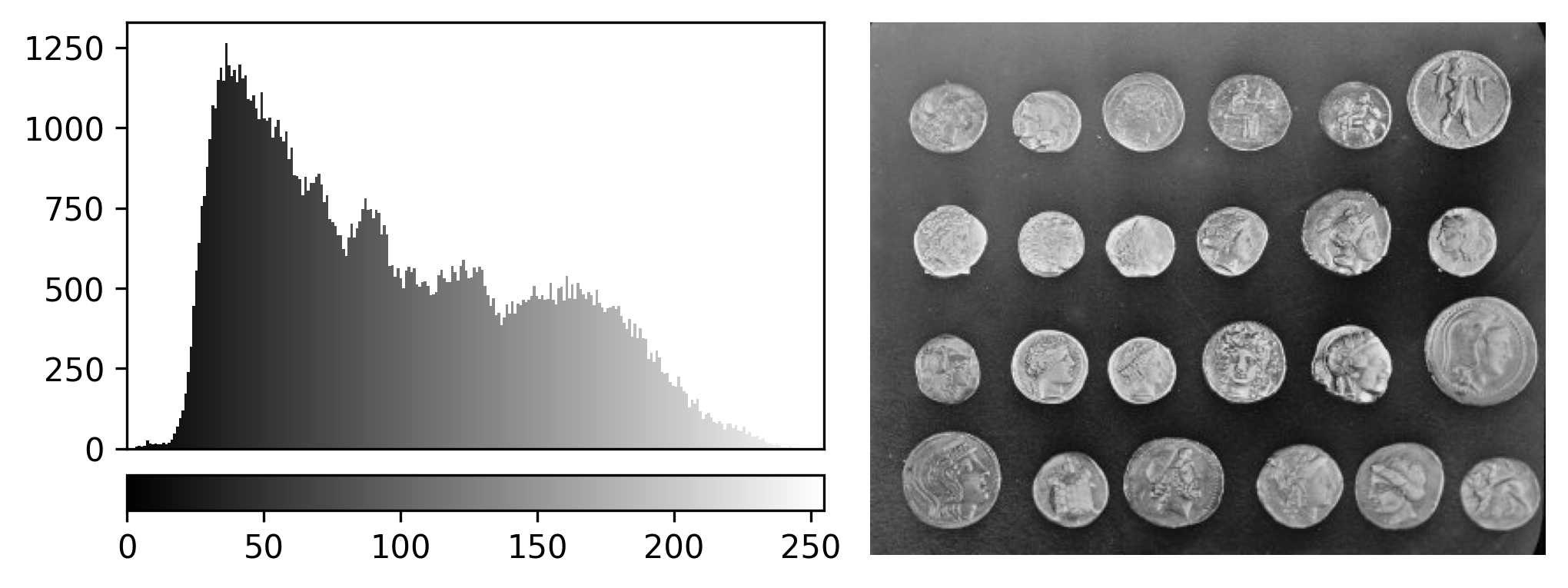 Histogram, colorbar and image corresponding to coins coloured by the  gray colormap. Contrast limits 0 and 255.