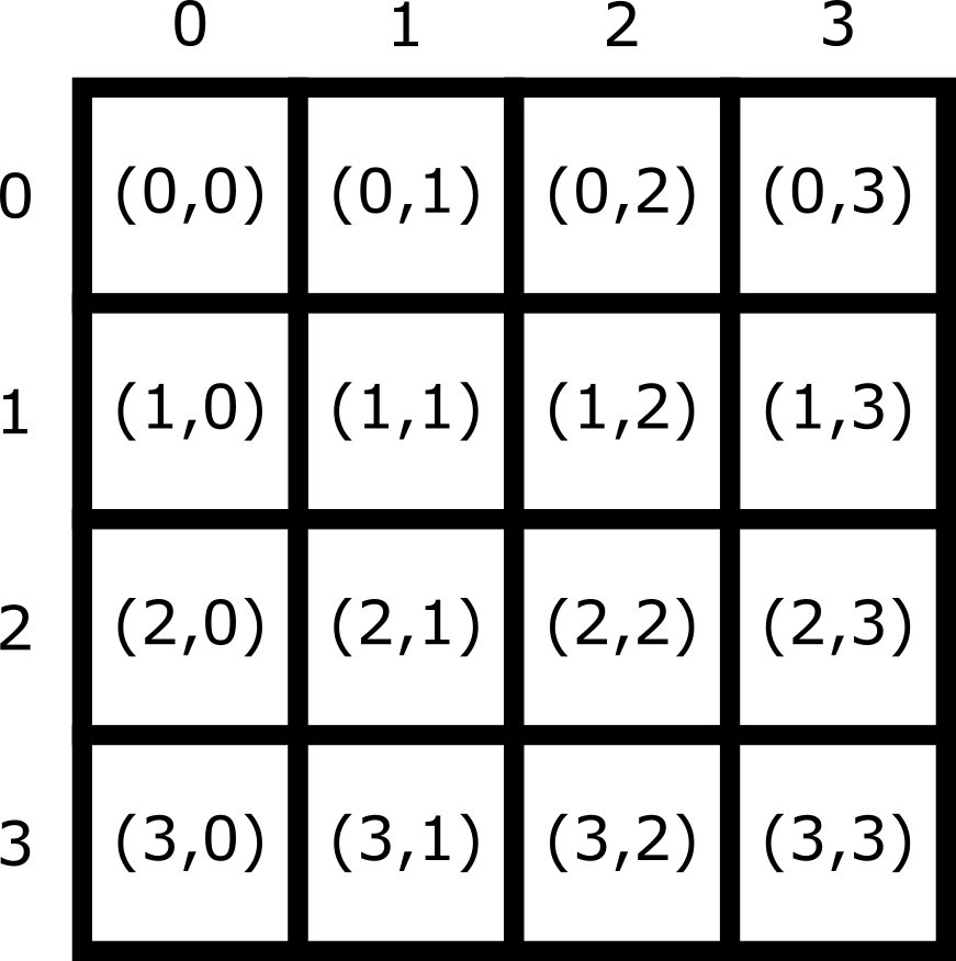 A diagram showing how pixel coordinates change over a simple 4x4 image