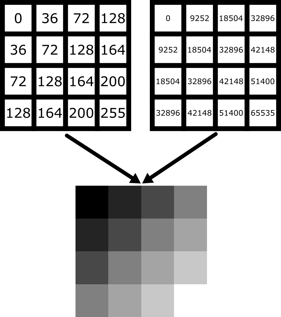 Diagram showing two image arrays - 8-bit vs 16-bit (top) with the same  display (bottom)