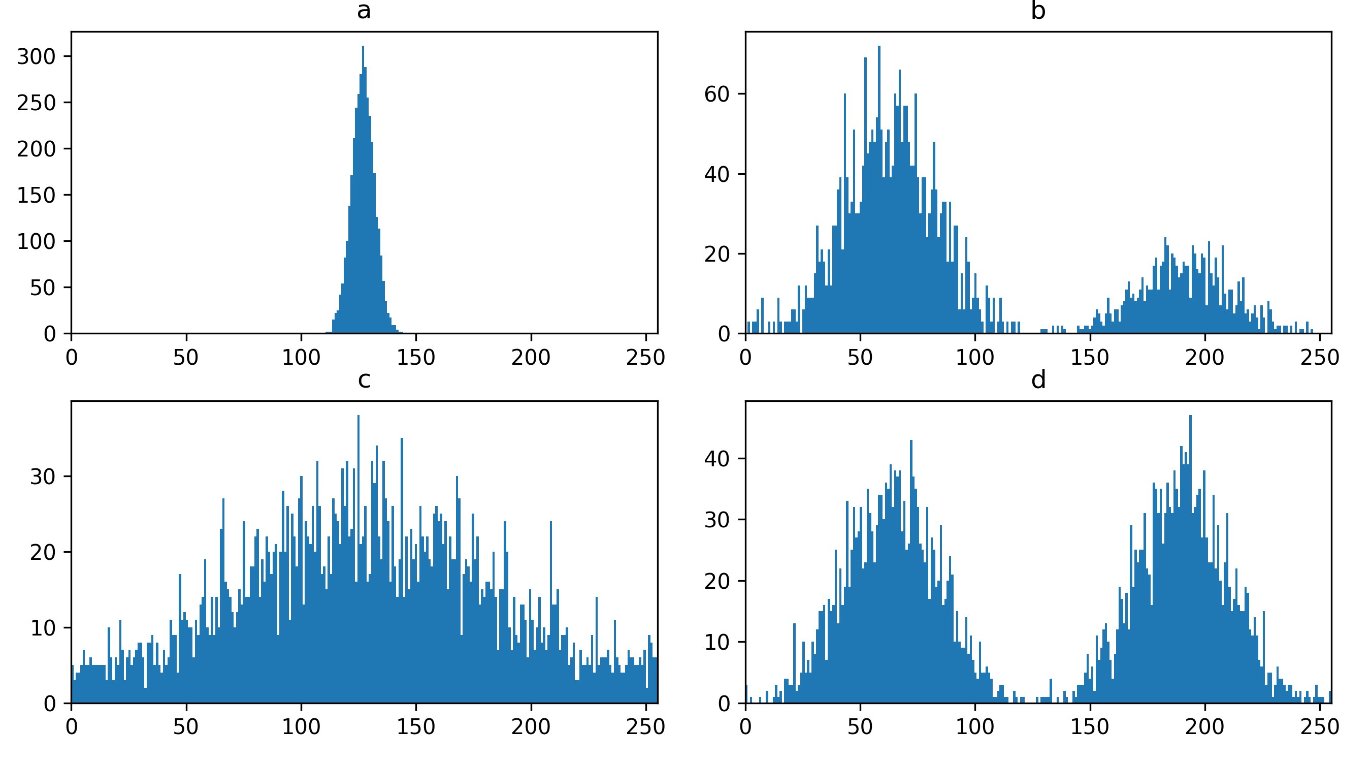 Screenshot of 4 histograms, corresponding to the test images