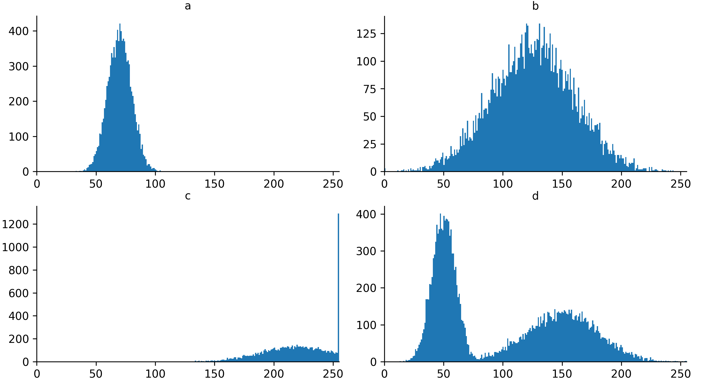 Diagram of four example acquisition  image histograms (labelled a-d)