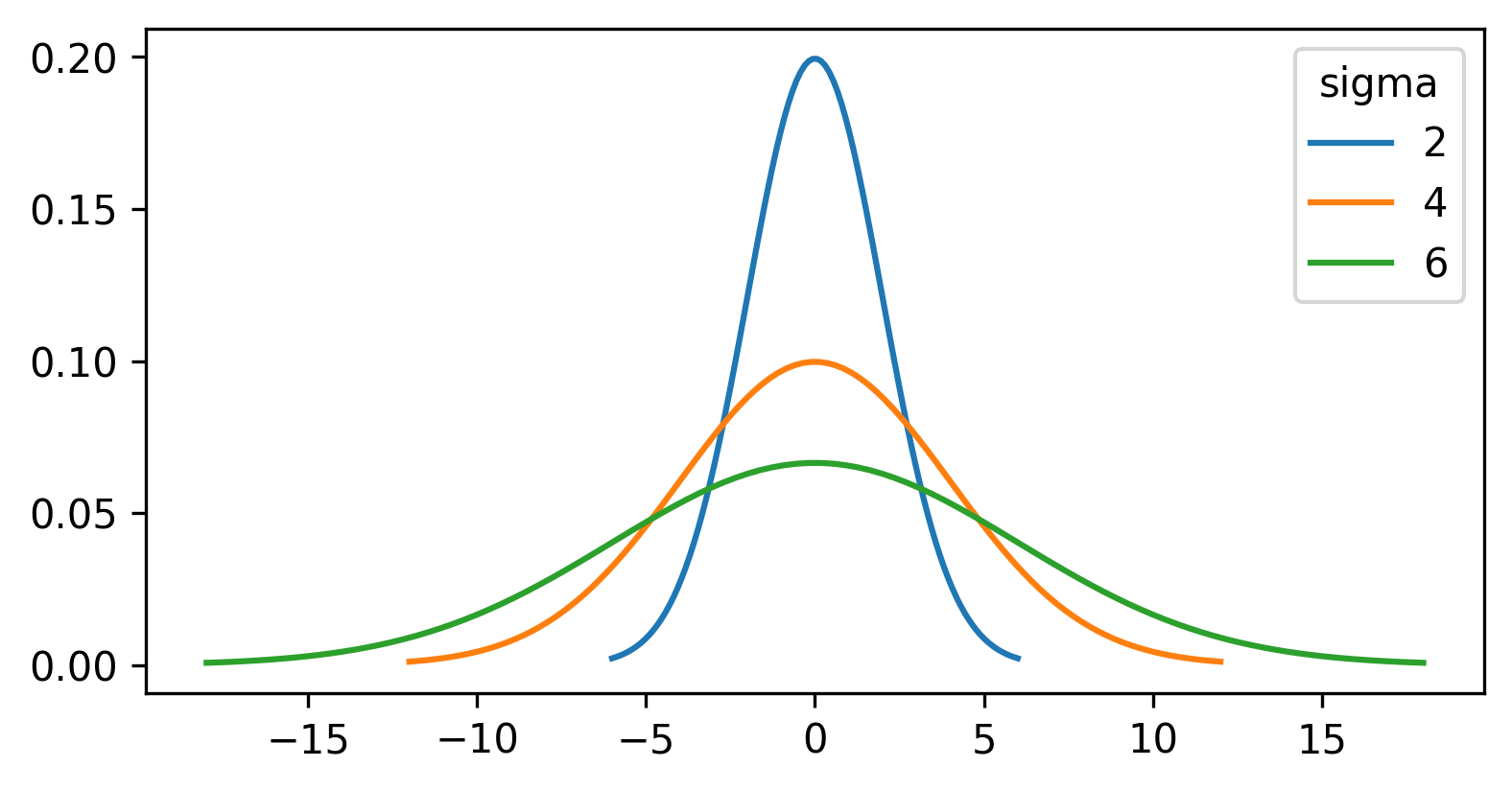 Plot of a 1D gaussian function  comparing three different sigma values