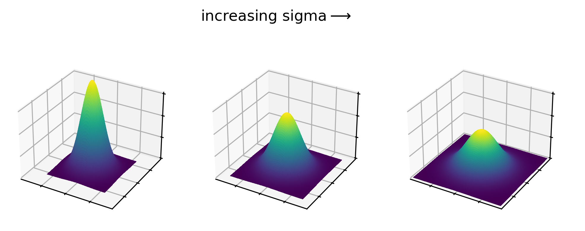 Plot of a 2D gaussian function  comparing three different sigma values