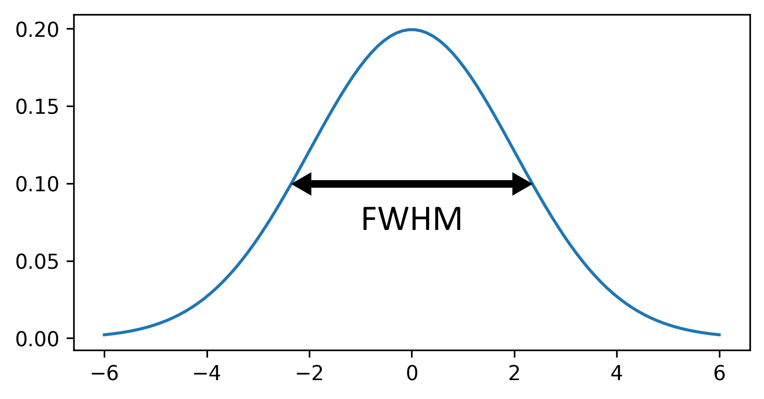 Diagram of gaussian function with FWHM labelled