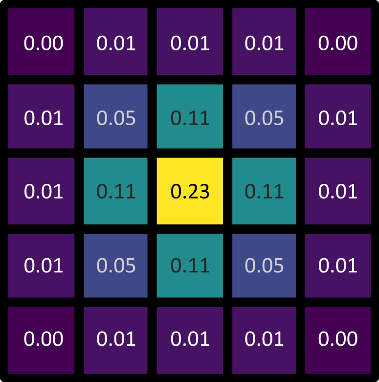 An example of a 5x5 gaussian  kernel