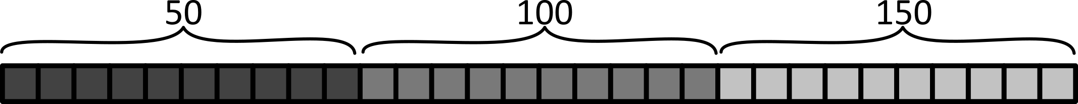 Diagram of a line of 30 pixels - 10 with pixel  value 50, then 10 with pixel value 100, then 10 with pixel value 150