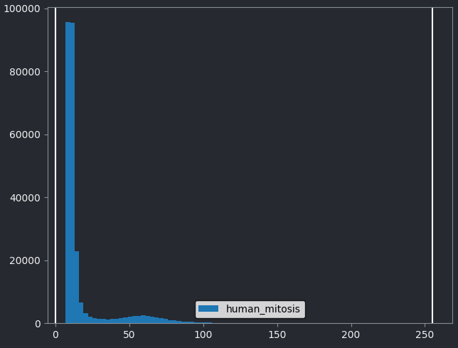 Screenshot of image histogram for mitosis image