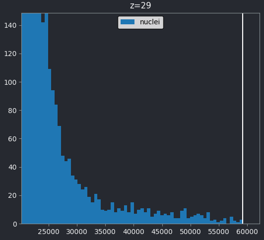 A histogram of the 29th z slice of  Napari's cell sample image - zoomed in to the range from 25000 to 60000