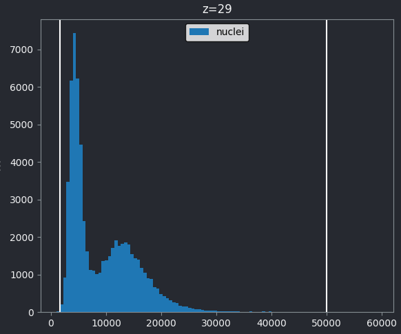 A histogram of the 29th z slice of Napari's  cell sample image