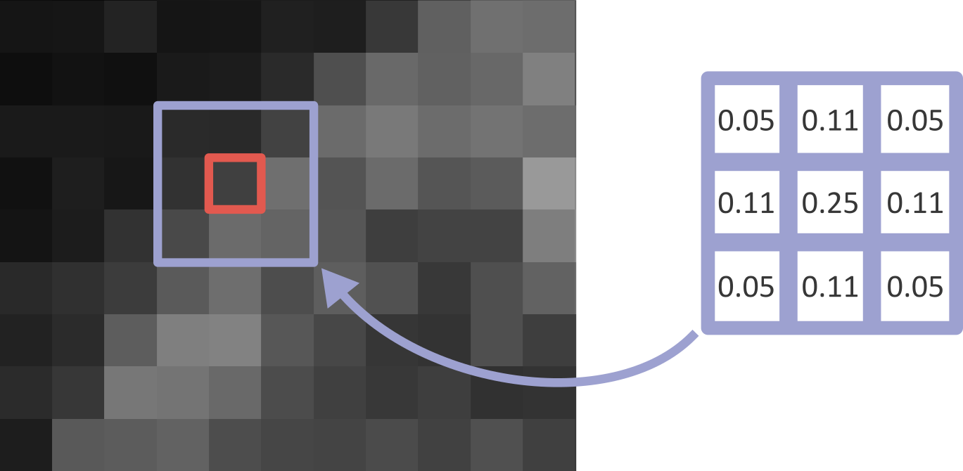 Left - small area of the nucleus image with a  pixel highlighted in red. Around this pixel is shown a 3x3 box. Right - example  of a 3x3 kernel