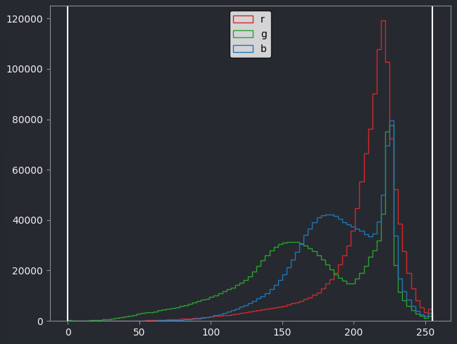 RGB histogram of the Napari Skin sample image