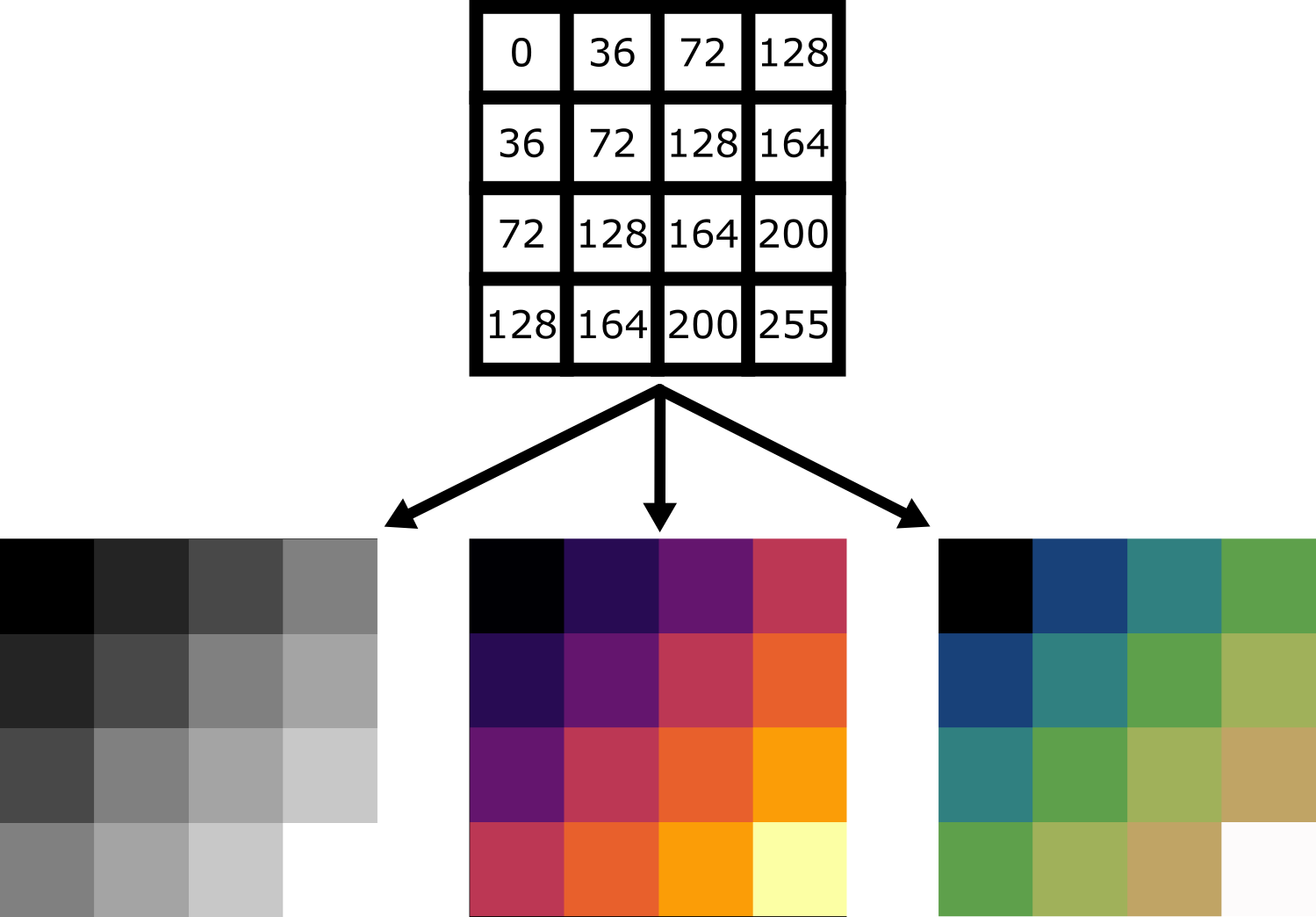 Diagram showing an image array (top) with three different colormap  options (bottom)