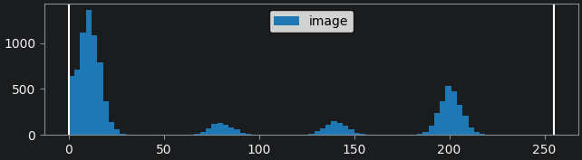 Histogram of the  shape image