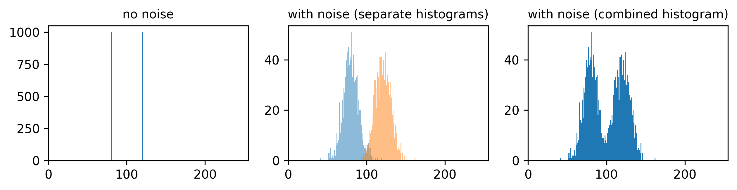 Diagram of a high signal-to-noise scenario.  Left - histogram with no noise. Middle - histogram with added noise (separate  histograms). Right - histogram with added noise (combined histogram).