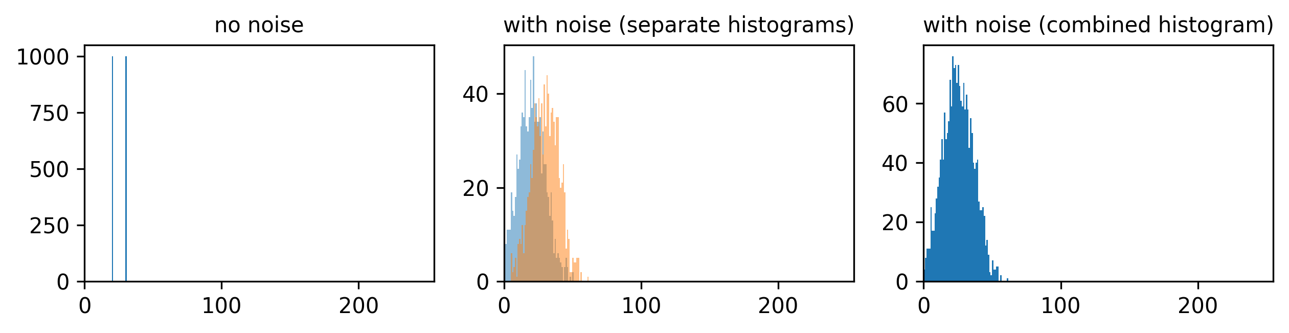 Diagram of a low signal-to-noise scenario.  Left - histogram with no noise. Middle - histogram with added noise (separate  histograms). Right - histogram with added noise (combined histogram).