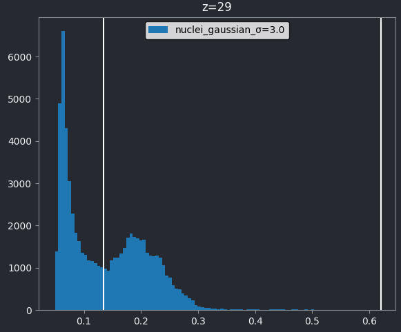 A histogram of the 29th z slice of  the nuclei image after a gaussian blur. The left contrast limit is set  to 0.134.